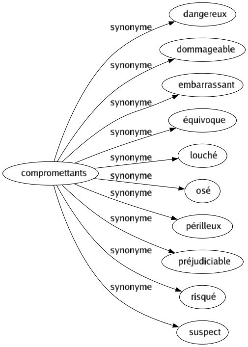 Synonyme de Compromettants : Dangereux Dommageable Embarrassant Équivoque Louché Osé Périlleux Préjudiciable Risqué Suspect 