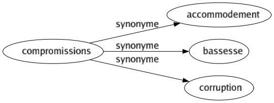 Synonyme de Compromissions : Accommodement Bassesse Corruption 