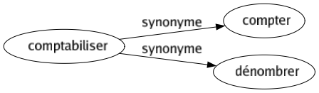 Synonyme de Comptabiliser : Compter Dénombrer 