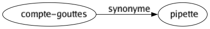 Synonyme de Compte-gouttes : Pipette 