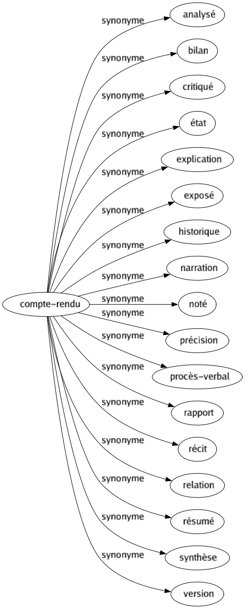 Synonyme de Compte-rendu : Analysé Bilan Critiqué État Explication Exposé Historique Narration Noté Précision Procès-verbal Rapport Récit Relation Résumé Synthèse Version 