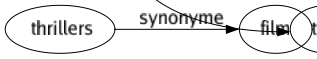 Synonyme de Compte : Addition Affairé Appoint Ardoise Arrêté Article Avantagé Avoir Balancé Bénéfice Bilan Boni Bordereau Budget Calcul Comptabilité Débet Décompté Découvert Déficit Dénombrement Dépens Différence Doit Douloureuse Dû Écriture Encaissé Énumération Facturé Gain Intérêt Justification Liquidation Livré Mécompte Mémoire Montant Nombré Noté Opération Précompte Profit Recensement Rectificatif Règlement Relevé Reliquat Revenant-bon Revue Ristourné Soldé Sommé Soulte Statistique Supputation Total 