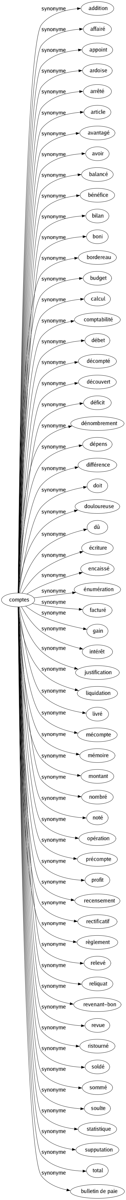 Synonyme de Comptes : Addition Affairé Appoint Ardoise Arrêté Article Avantagé Avoir Balancé Bénéfice Bilan Boni Bordereau Budget Calcul Comptabilité Débet Décompté Découvert Déficit Dénombrement Dépens Différence Doit Douloureuse Dû Écriture Encaissé Énumération Facturé Gain Intérêt Justification Liquidation Livré Mécompte Mémoire Montant Nombré Noté Opération Précompte Profit Recensement Rectificatif Règlement Relevé Reliquat Revenant-bon Revue Ristourné Soldé Sommé Soulte Statistique Supputation Total Bulletin de paie 