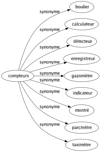 Synonyme de Compteurs : Boulier Calculateur Détecteur Enregistreur Gazomètre Indicateur Montré Parcmètre Taximètre 