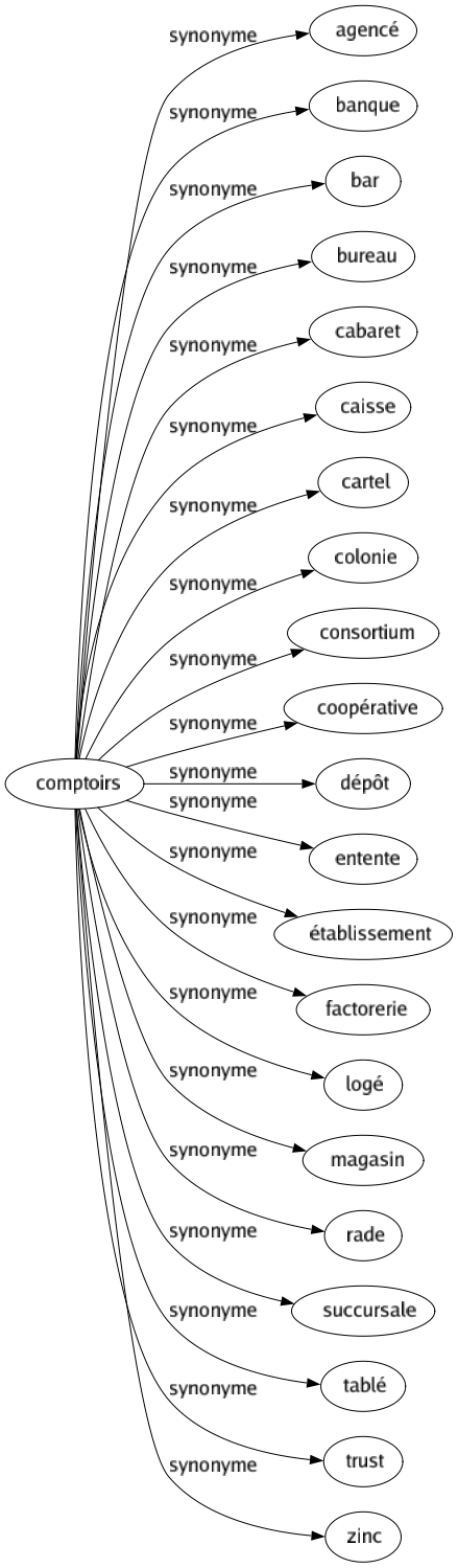Synonyme de Comptoirs : Agencé Banque Bar Bureau Cabaret Caisse Cartel Colonie Consortium Coopérative Dépôt Entente Établissement Factorerie Logé Magasin Rade Succursale Tablé Trust Zinc 