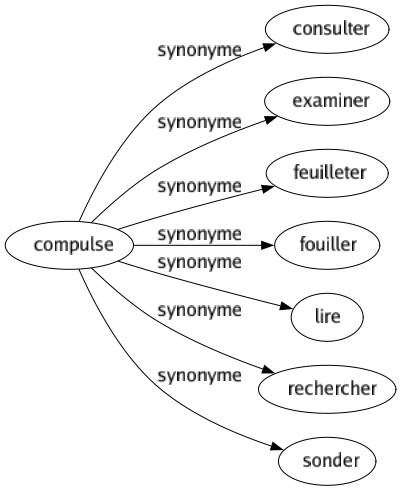 Synonyme de Compulse : Consulter Examiner Feuilleter Fouiller Lire Rechercher Sonder 