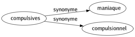 Synonyme de Compulsives : Maniaque Compulsionnel 