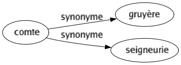 Synonyme de Comte : Gruyère Seigneurie 