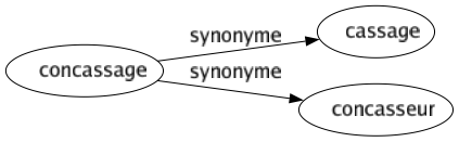 Synonyme de Concassage : Cassage Concasseur 