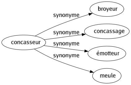 Synonyme de Concasseur : Broyeur Concassage Émotteur Meule 