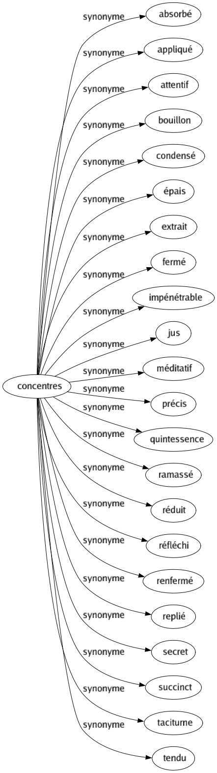 Synonyme de Concentres : Absorbé Appliqué Attentif Bouillon Condensé Épais Extrait Fermé Impénétrable Jus Méditatif Précis Quintessence Ramassé Réduit Réfléchi Renfermé Replié Secret Succinct Taciturne Tendu 