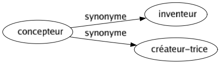 Synonyme de Concepteur : Inventeur Créateur-trice 