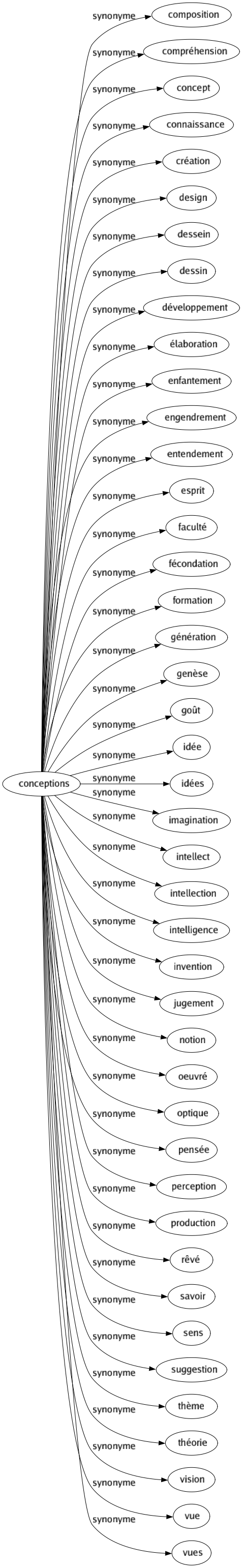 Synonyme de Conceptions : Composition Compréhension Concept Connaissance Création Design Dessein Dessin Développement Élaboration Enfantement Engendrement Entendement Esprit Faculté Fécondation Formation Génération Genèse Goût Idée Idées Imagination Intellect Intellection Intelligence Invention Jugement Notion Oeuvré Optique Pensée Perception Production Rêvé Savoir Sens Suggestion Thème Théorie Vision Vue Vues 