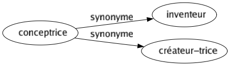 Synonyme de Conceptrice : Inventeur Créateur-trice 