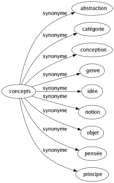 Synonyme de Concepts : Abstraction Catégorie Conception Genre Idée Notion Objet Pensée Principe 