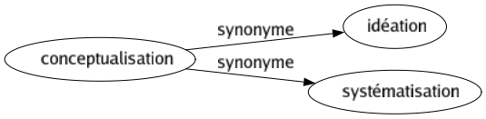 Synonyme de Conceptualisation : Idéation Systématisation 