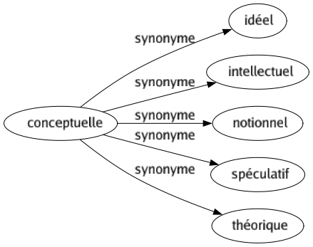 Synonyme de Conceptuelle : Idéel Intellectuel Notionnel Spéculatif Théorique 