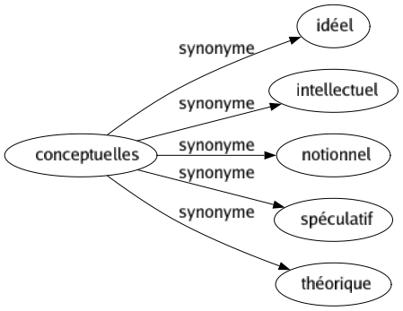 Synonyme de Conceptuelles : Idéel Intellectuel Notionnel Spéculatif Théorique 