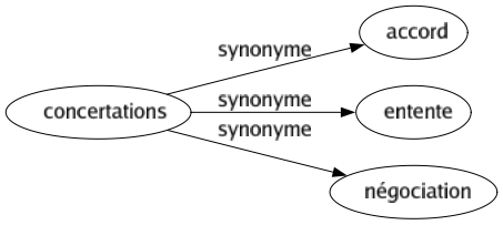 Synonyme de Concertations : Accord Entente Négociation 