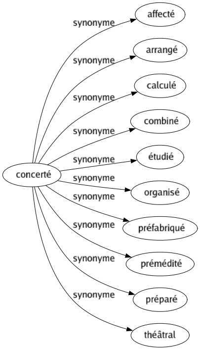 Synonyme de Concerté : Affecté Arrangé Calculé Combiné Étudié Organisé Préfabriqué Prémédité Préparé Théâtral 