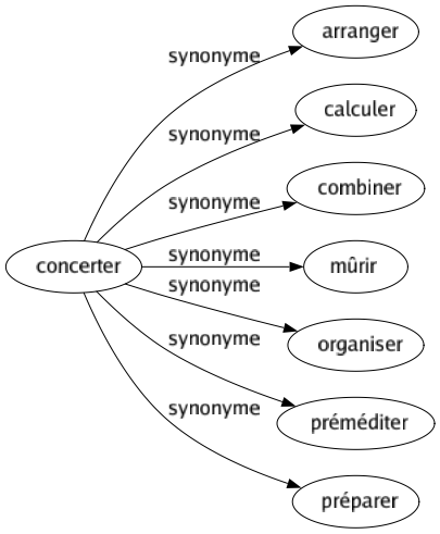 Synonyme de Concerter : Arranger Calculer Combiner Mûrir Organiser Préméditer Préparer 