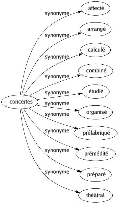 Synonyme de Concertes : Affecté Arrangé Calculé Combiné Étudié Organisé Préfabriqué Prémédité Préparé Théâtral 