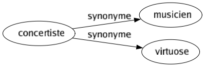 Synonyme de Concertiste : Musicien Virtuose 