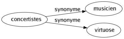 Synonyme de Concertistes : Musicien Virtuose 