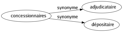 Synonyme de Concessionnaires : Adjudicataire Dépositaire 