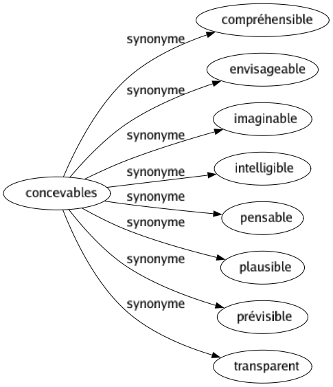 Synonyme de Concevables : Compréhensible Envisageable Imaginable Intelligible Pensable Plausible Prévisible Transparent 