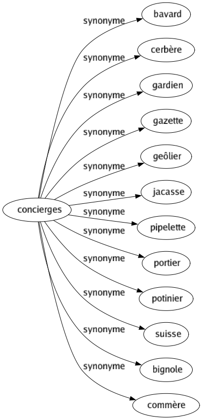 Synonyme de Concierges : Bavard Cerbère Gardien Gazette Geôlier Jacasse Pipelette Portier Potinier Suisse Bignole Commère 