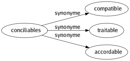 Synonyme de Conciliables : Compatible Traitable Accordable 