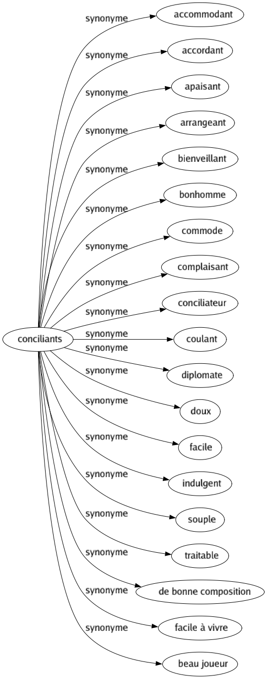 Synonyme de Conciliants : Accommodant Accordant Apaisant Arrangeant Bienveillant Bonhomme Commode Complaisant Conciliateur Coulant Diplomate Doux Facile Indulgent Souple Traitable De bonne composition Facile à vivre Beau joueur 