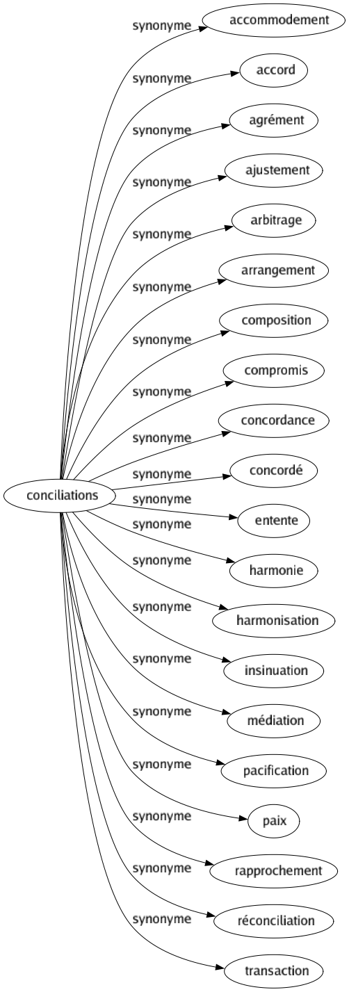 Synonyme de Conciliations : Accommodement Accord Agrément Ajustement Arbitrage Arrangement Composition Compromis Concordance Concordé Entente Harmonie Harmonisation Insinuation Médiation Pacification Paix Rapprochement Réconciliation Transaction 