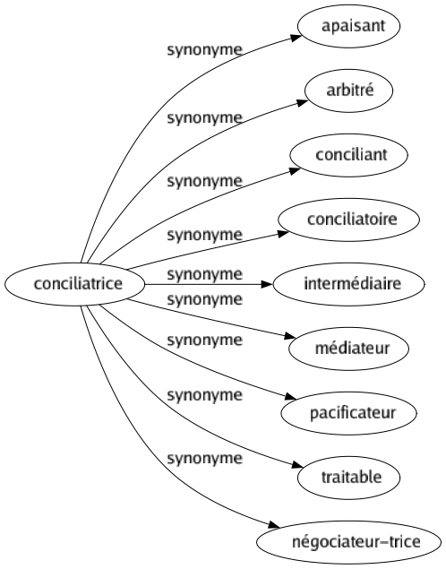 Synonyme de Conciliatrice : Apaisant Arbitré Conciliant Conciliatoire Intermédiaire Médiateur Pacificateur Traitable Négociateur-trice 