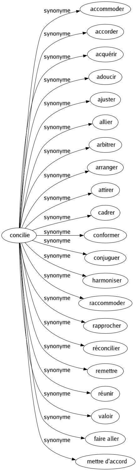 Synonyme de Concilie : Accommoder Accorder Acquérir Adoucir Ajuster Allier Arbitrer Arranger Attirer Cadrer Conformer Conjuguer Harmoniser Raccommoder Rapprocher Réconcilier Remettre Réunir Valoir Faire aller Mettre d'accord 