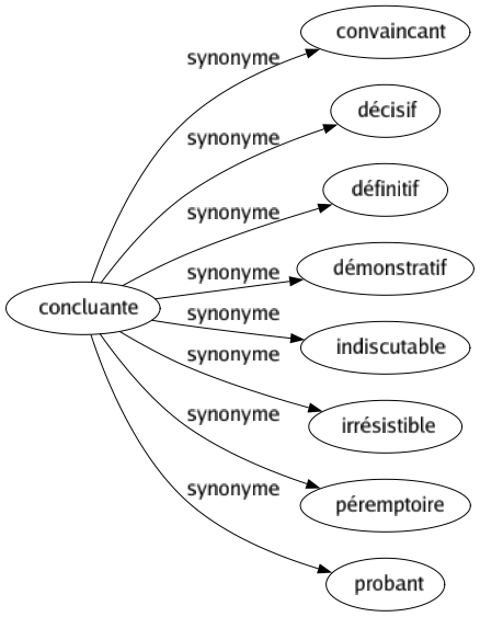 Synonyme de Concluante : Convaincant Décisif Définitif Démonstratif Indiscutable Irrésistible Péremptoire Probant 