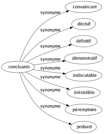 Synonyme de Concluants : Convaincant Décisif Définitif Démonstratif Indiscutable Irrésistible Péremptoire Probant 