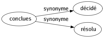 Synonyme de Conclues : Décidé Résolu 