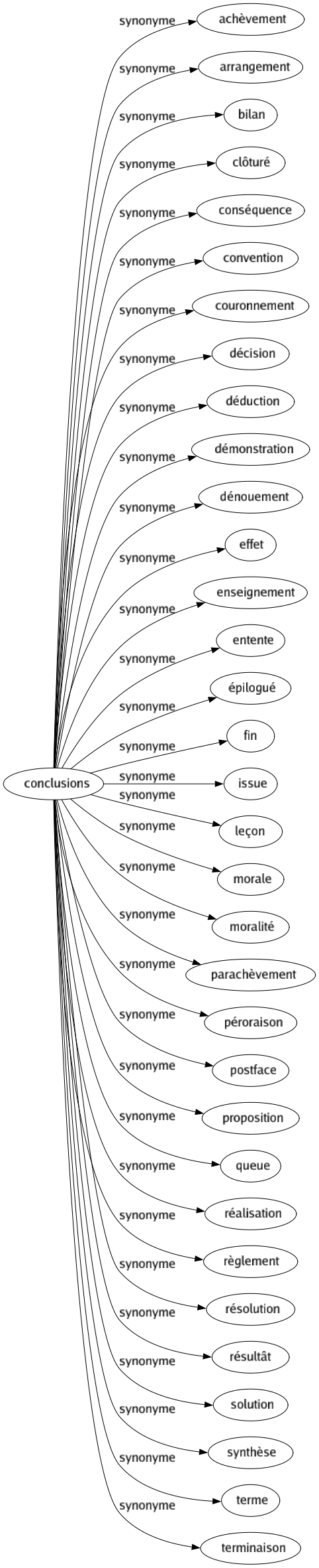 Synonyme de Conclusions : Achèvement Arrangement Bilan Clôturé Conséquence Convention Couronnement Décision Déduction Démonstration Dénouement Effet Enseignement Entente Épilogué Fin Issue Leçon Morale Moralité Parachèvement Péroraison Postface Proposition Queue Réalisation Règlement Résolution Résultât Solution Synthèse Terme Terminaison 