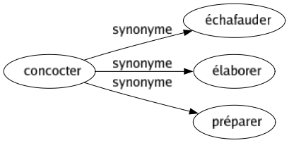 Synonyme de Concocter : Échafauder Élaborer Préparer 