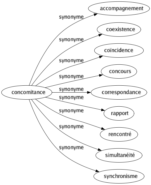 Synonyme de Concomitance : Accompagnement Coexistence Coïncidence Concours Correspondance Rapport Rencontré Simultanéité Synchronisme 