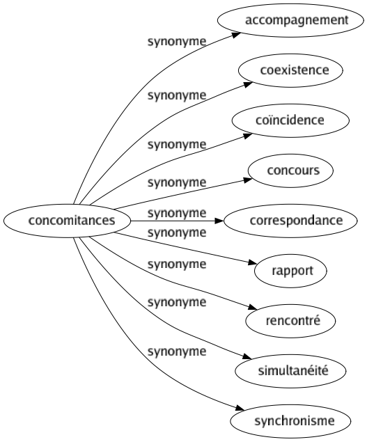 Synonyme de Concomitances : Accompagnement Coexistence Coïncidence Concours Correspondance Rapport Rencontré Simultanéité Synchronisme 