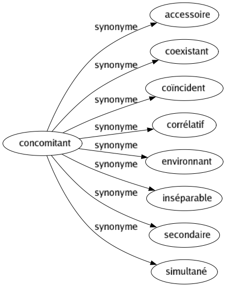 Synonyme de Concomitant : Accessoire Coexistant Coïncident Corrélatif Environnant Inséparable Secondaire Simultané 