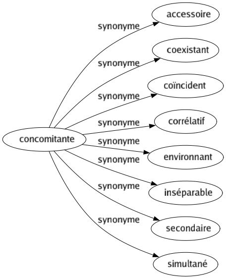 Synonyme de Concomitante : Accessoire Coexistant Coïncident Corrélatif Environnant Inséparable Secondaire Simultané 