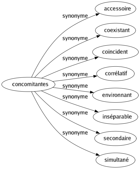 Synonyme de Concomitantes : Accessoire Coexistant Coïncident Corrélatif Environnant Inséparable Secondaire Simultané 