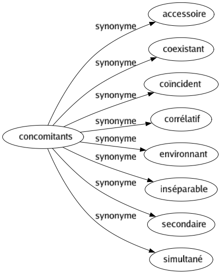 Synonyme de Concomitants : Accessoire Coexistant Coïncident Corrélatif Environnant Inséparable Secondaire Simultané 