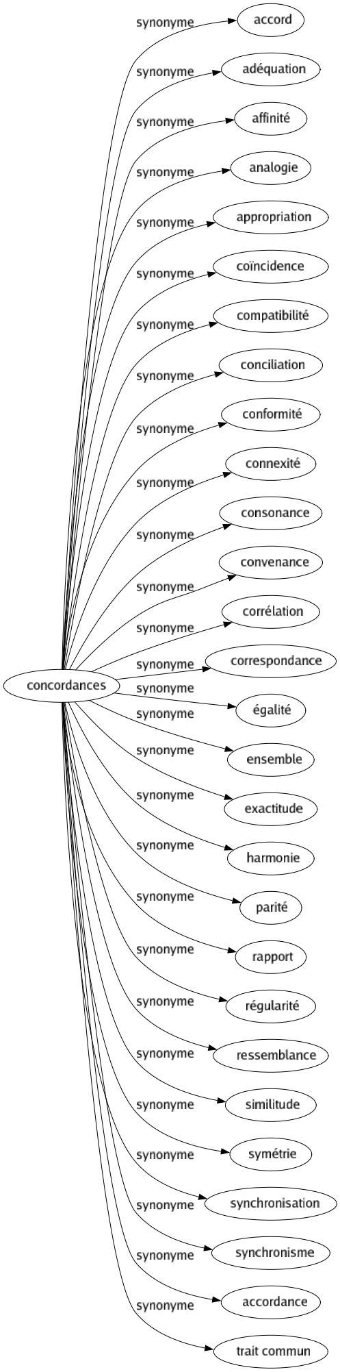 Synonyme de Concordances : Accord Adéquation Affinité Analogie Appropriation Coïncidence Compatibilité Conciliation Conformité Connexité Consonance Convenance Corrélation Correspondance Égalité Ensemble Exactitude Harmonie Parité Rapport Régularité Ressemblance Similitude Symétrie Synchronisation Synchronisme Accordance Trait commun 