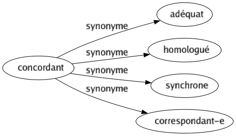 Synonyme de Concordant : Adéquat Homologué Synchrone Correspondant-e 