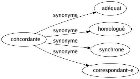 Synonyme de Concordante : Adéquat Homologué Synchrone Correspondant-e 